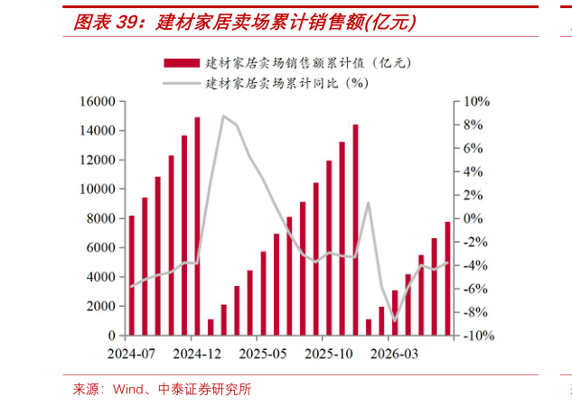 请问一下建材家居卖场累计销售额亿元