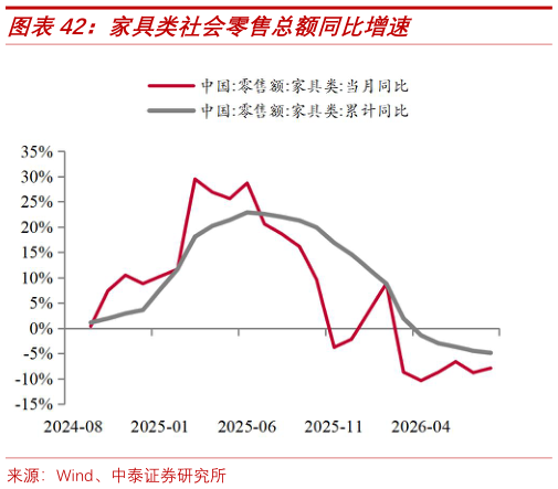 如何解释家具类社会零售总额同比增速