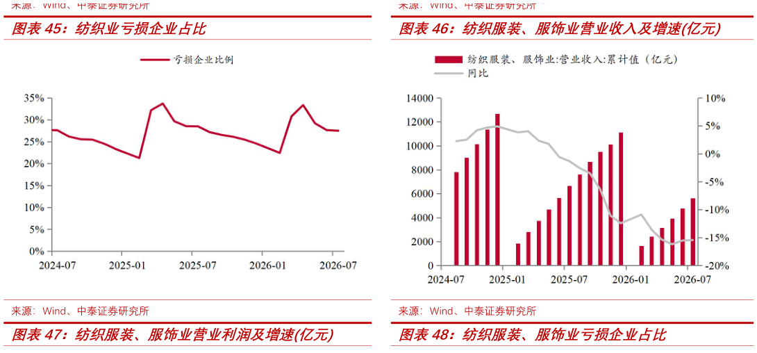 一起讨论下纺织业亏损企业占比纺织服装、服饰业营业收入及增速亿元