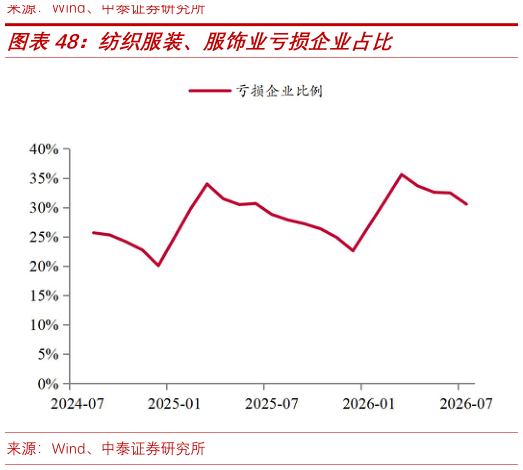 咨询下各位纺织服装、服饰业亏损企业占比