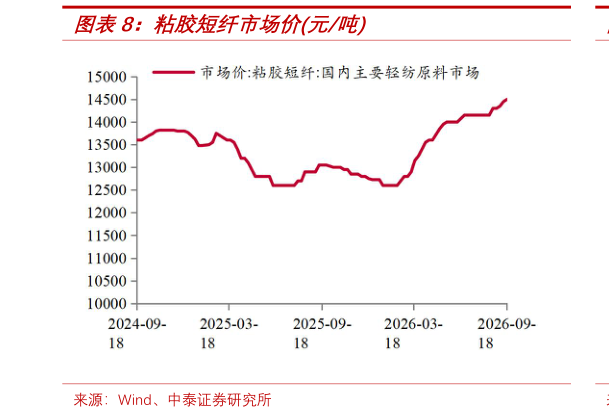 想关注一下粘胶短纤市场价元吨