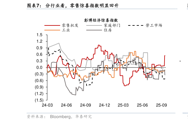 你知道分行业看，零售惊喜指数明显回升
