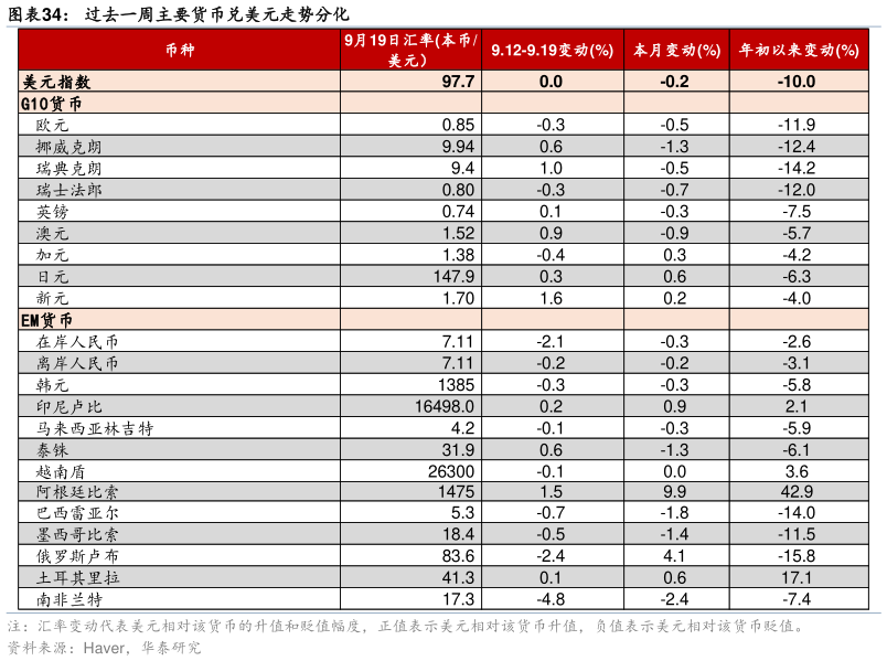 咨询下各位过去一周主要货币兑美元走势分化