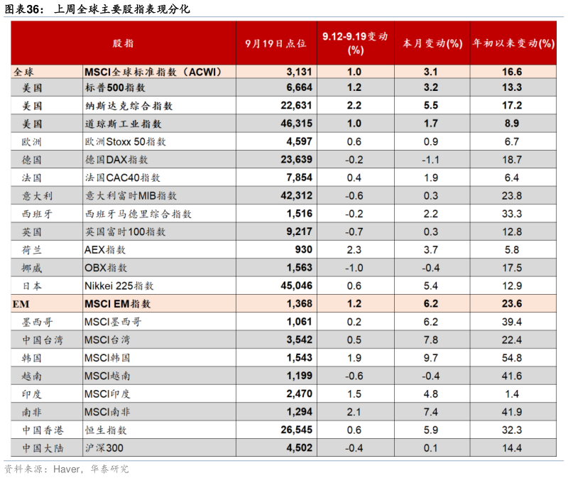 谁能回答上周全球主要股指表现分化