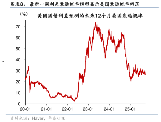 各位网友请教一下最新一周利差衰退概率模型显示美国衰退概率回落