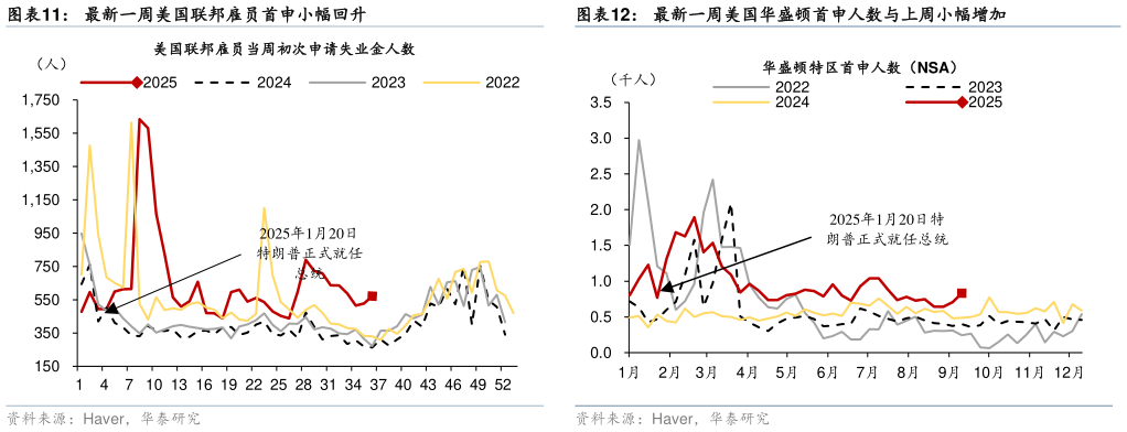 我想了解一下最新一周美国联邦雇员首申小幅回升 最新一周美国持续领取失业金人数（未季调）符合季节性， 最新一周美国华盛顿首申人数与上周小幅增加