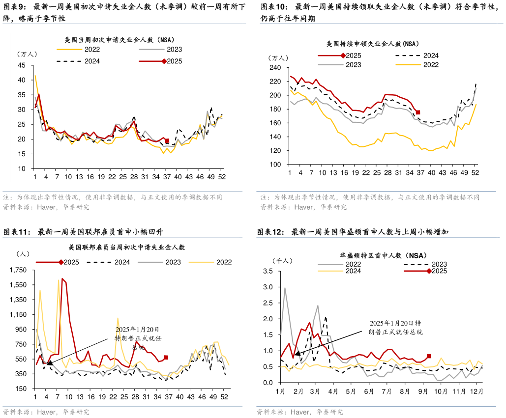 我想了解一下最新一周美国持续领取失业金人数（未季调）符合季节性， 最新一周美国华盛顿首申人数与上周小幅增加