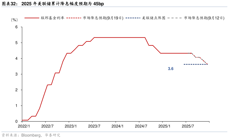 如何才能2025 年美联储累计降息幅度预期为 45bp