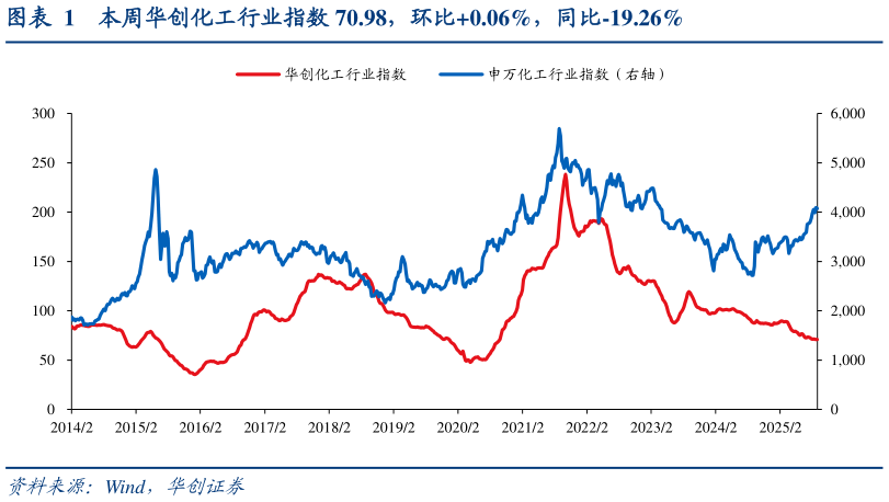 想问下各位网友本周华创化工行业指数 70.98，环比0.06%，同比-19.26%