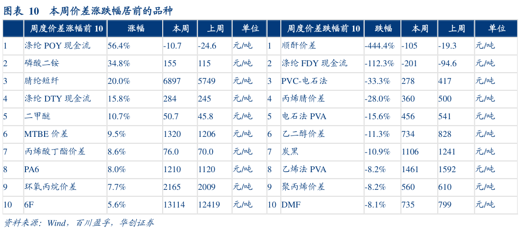 咨询下各位本周价差涨跌幅居前的品种