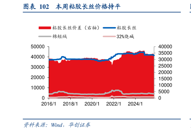 你知道本周粘胶长丝价格持平?