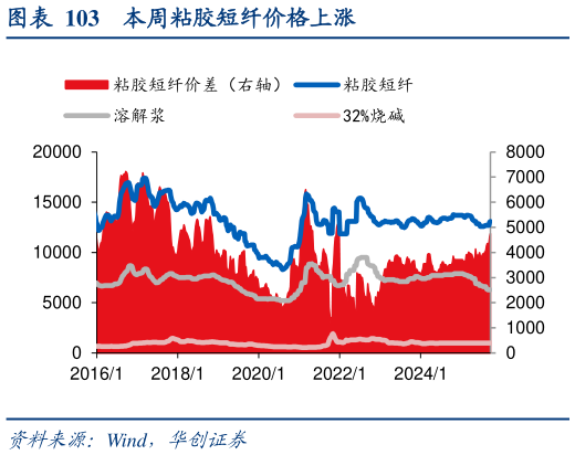 想问下各位网友本周粘胶短纤价格上涨