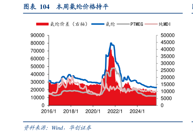如何才能本周氨纶价格持平?