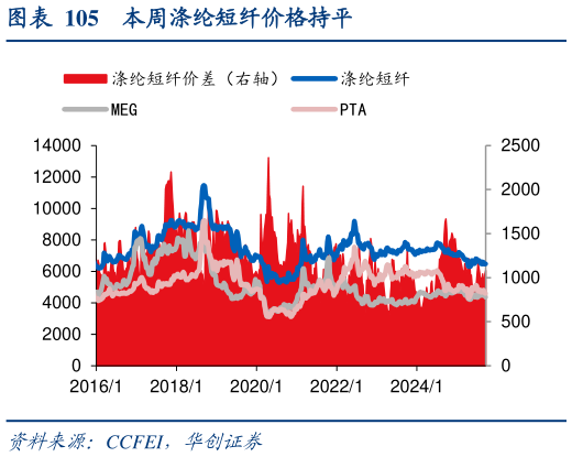 你知道本周涤纶短纤价格持平?