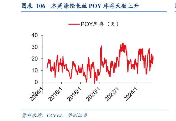 想关注一下本周涤纶长丝 POY 库存天数上升?