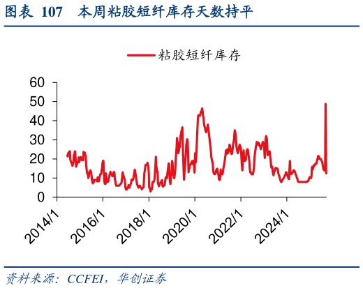 咨询大家本周粘胶短纤库存天数持平