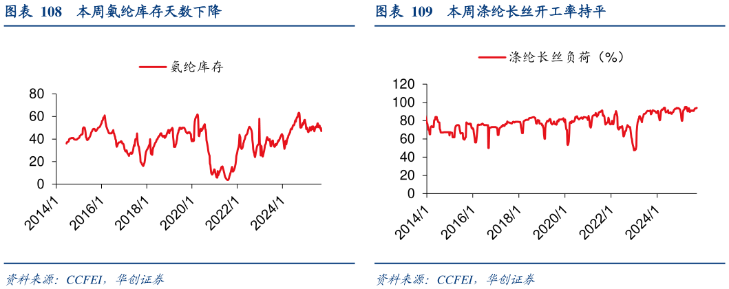 如何了解本周氨纶库存天数下降本周涤纶长丝开工率持平?
