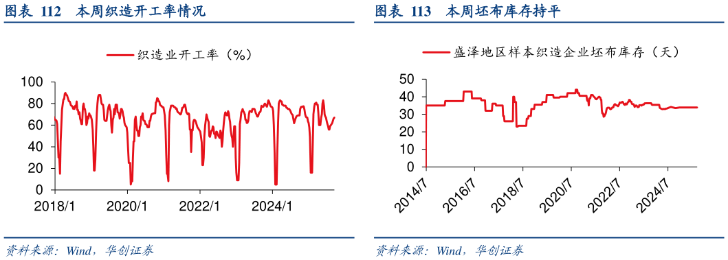 各位网友请教一下本周织造开工率情况 本周氨纶开工率持平 本周坯布库存持平