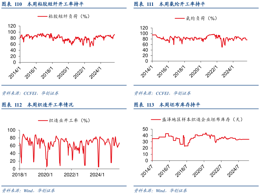 谁能回答本周氨纶开工率持平 本周坯布库存持平?