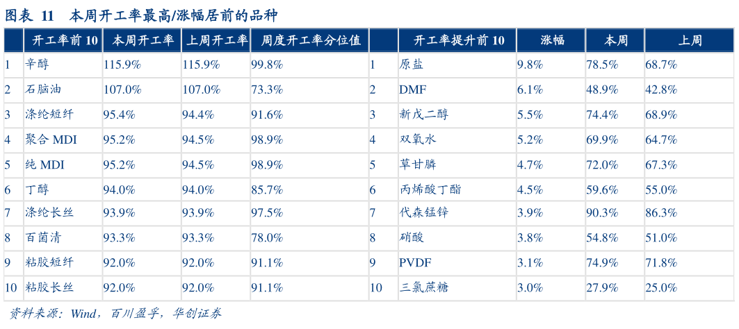 如何了解本周开工率最高涨幅居前的品种