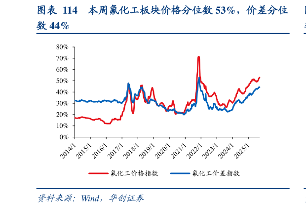 谁知道本周氟化工板块价格分位数 53%，价差分位