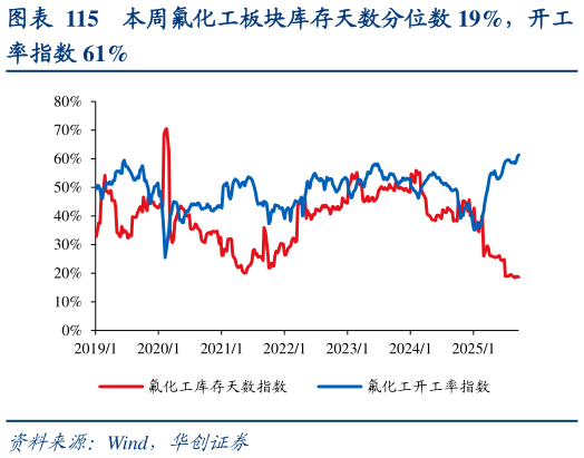 请问一下本周氟化工板块库存天数分位数 19%,开工?