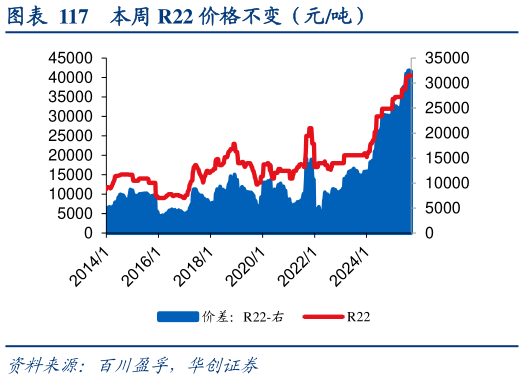 请问一下本周 R22 价格不变(元吨)?