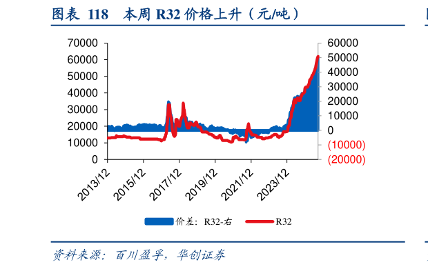 如何了解本周 R32 价格上升（元吨）