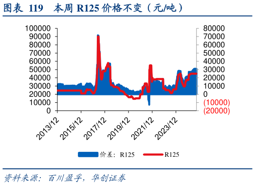 我想了解一下本周 R125 价格不变(元吨)?