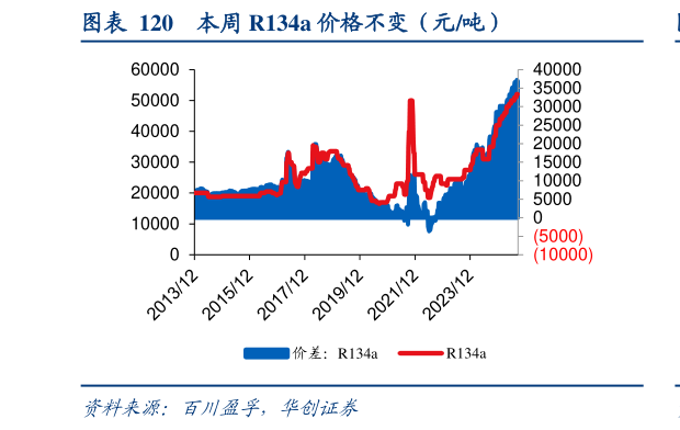 如何解释本周 R134a 价格不变（元吨）