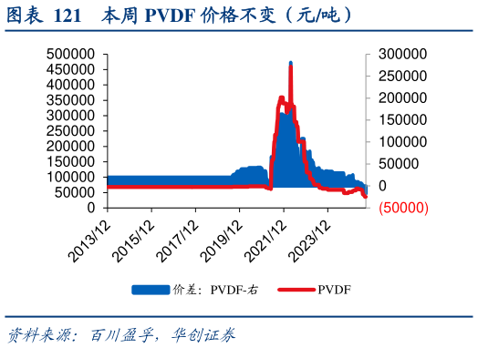 怎样理解本周 PVDF 价格不变（元吨）