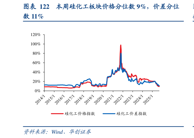 我想了解一下本周硅化工板块价格分位数 9%，价差分位