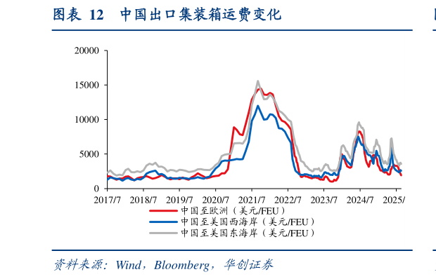 想问下各位网友中国出口集装箱运费变化