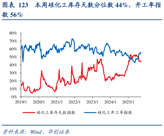 想问下各位网友本周硅化工库存天数分位数 44%，开工率指
