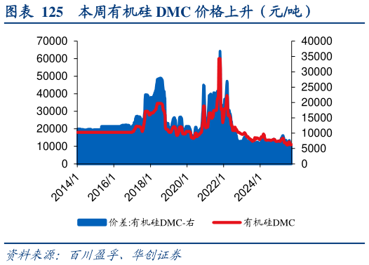 如何看待本周有机硅 DMC 价格上升（元吨）