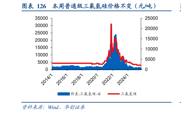 谁知道本周普通级三氯氢硅价格不变（元吨）