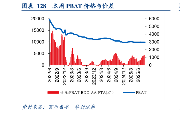 想问下各位网友本周 PBAT 价格与价差