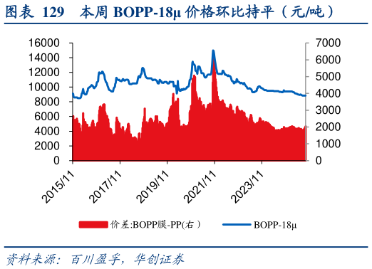 我想了解一下本周 BOPP-18 价格环比持平（元吨）