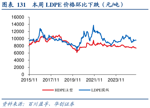 谁知道本周 LDPE 价格环比下跌（元吨）