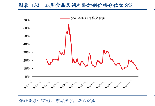 各位网友请教一下本周食品及饲料添加剂价格分位数 8%