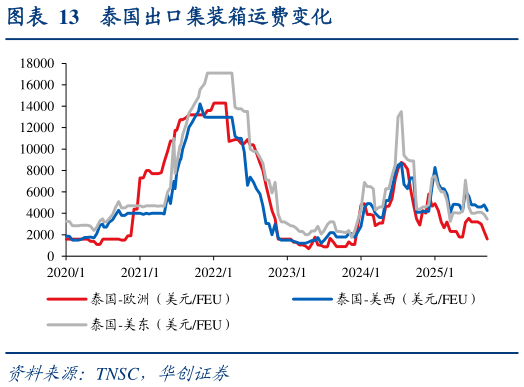 咨询大家泰国出口集装箱运费变化