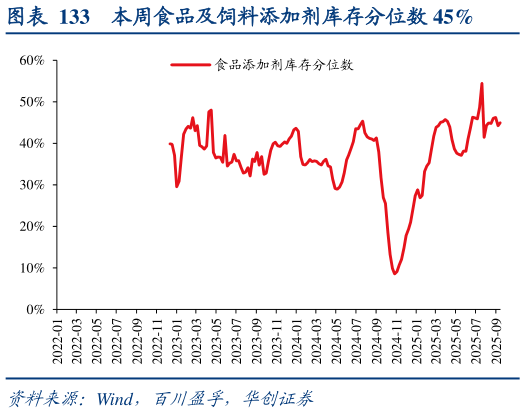 请问一下本周食品及饲料添加剂库存分位数 45%