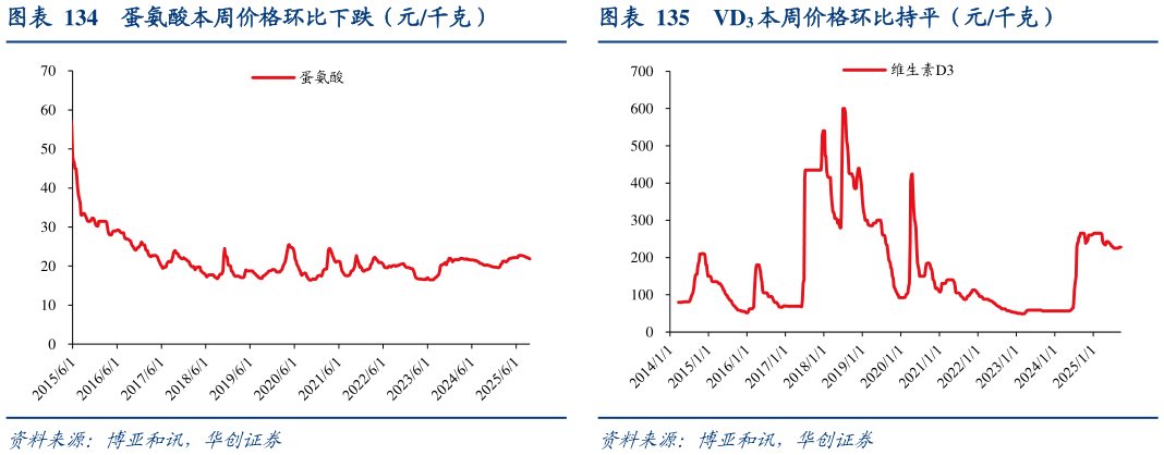我想了解一下蛋氨酸本周价格环比下跌（元千克）VD3 本周价格环比持平（元千克）