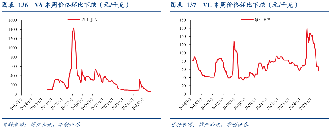 想关注一下VA 本周价格环比下跌（元千克）