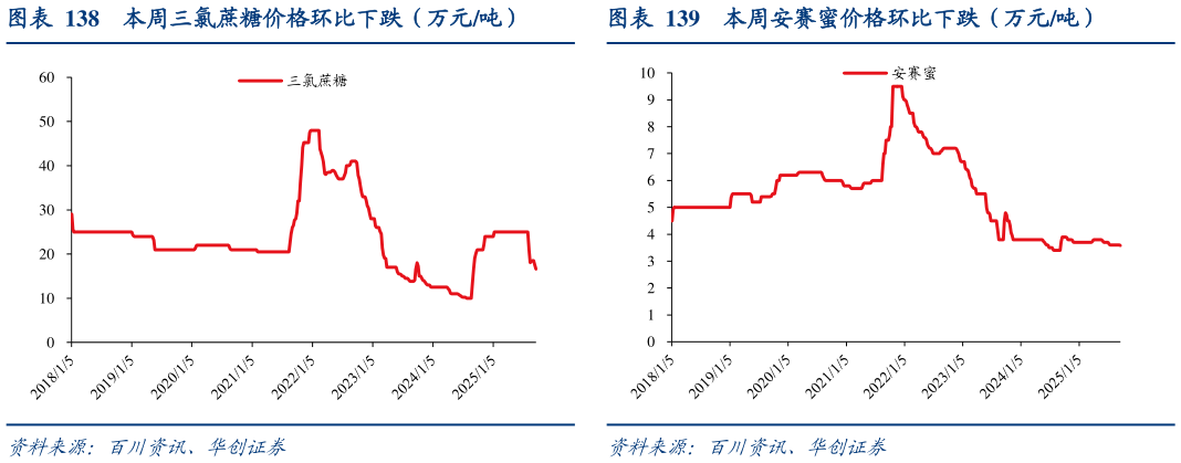 一起讨论下本周三氯蔗糖价格环比下跌（万元吨） VE 本周价格环比下跌（元千克） 本周安赛蜜价格环比下跌（万元吨）