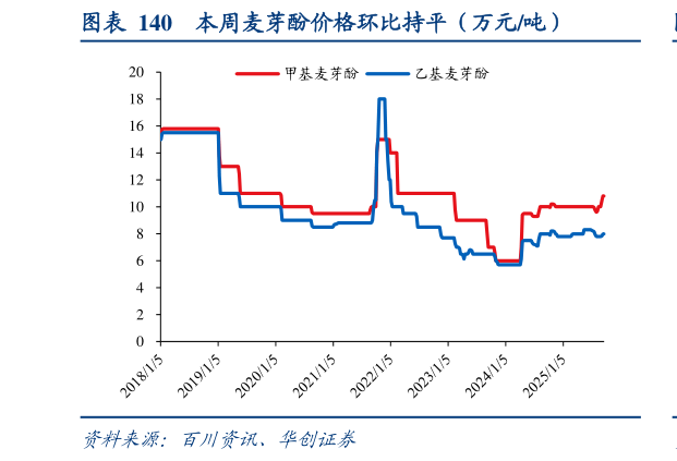 各位网友请教一下本周麦芽酚价格环比持平（万元吨）