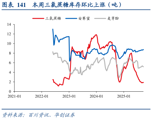 想问下各位网友本周三氯蔗糖库存环比上涨（吨）