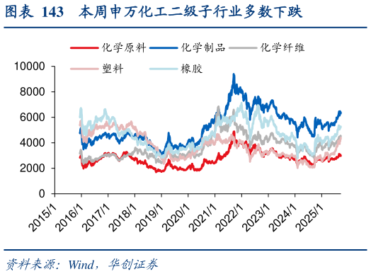 如何了解本周申万化工二级子行业多数下跌