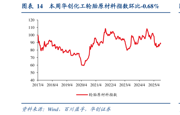 谁能回答本周华创化工轮胎原材料指数环比-0.68%