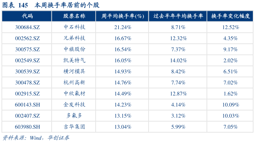 怎样理解本周换手率居前的个股